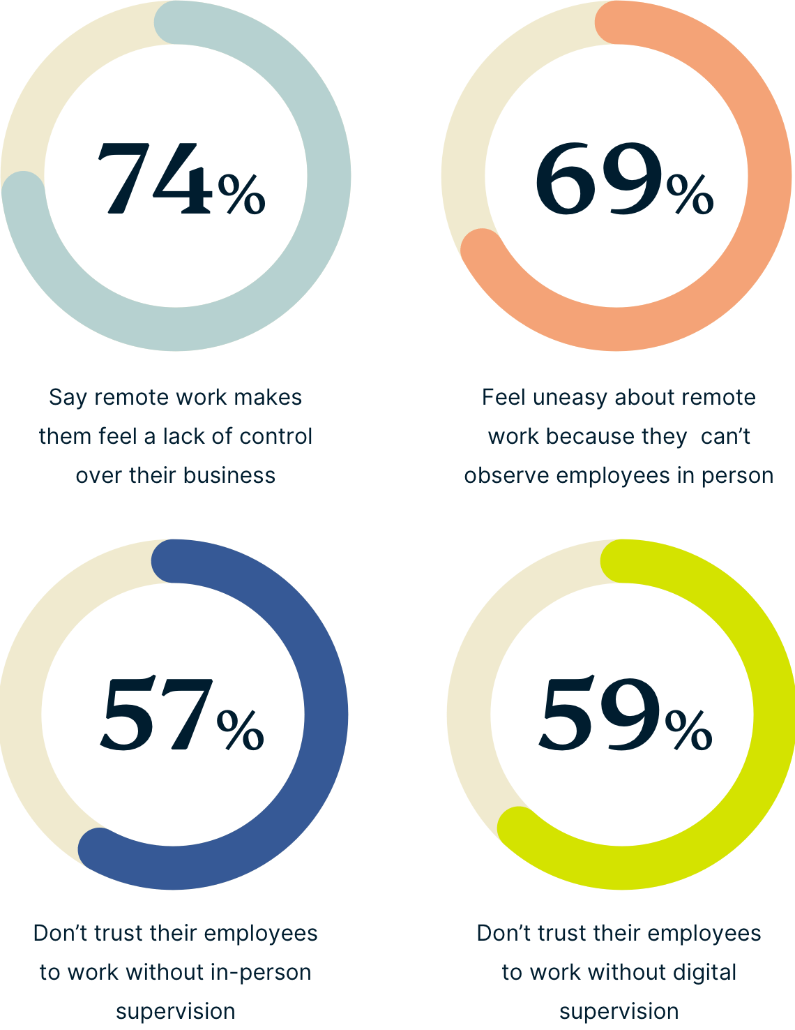 Business leaders & bosses are uneasy about how employees are spending their time while working remote