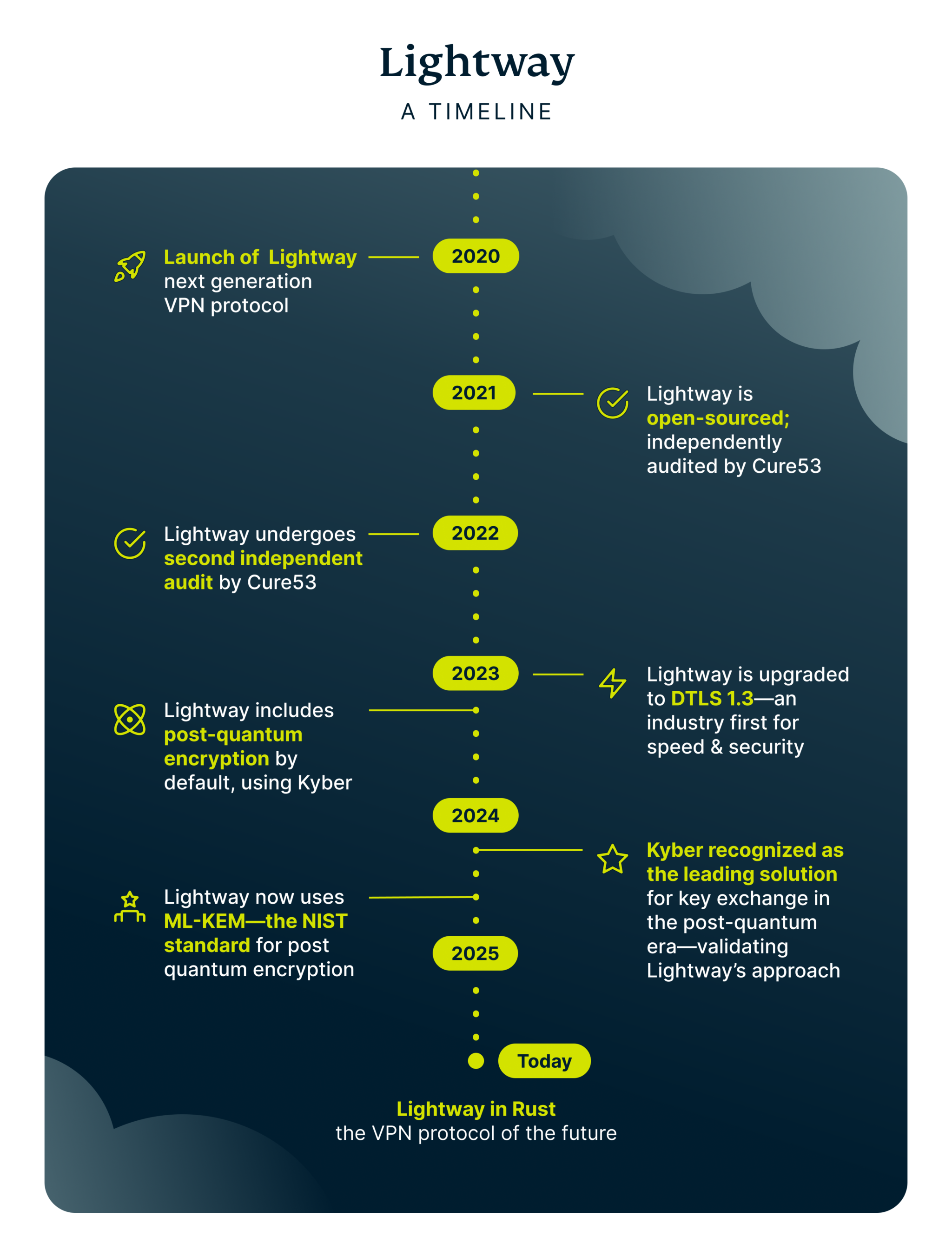 History timeline of Lightway protocol.