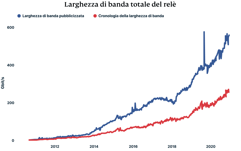 It Total Relay Bancwidth