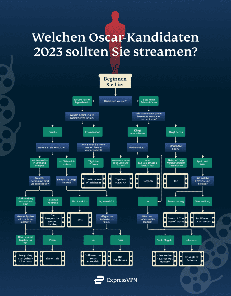 Flussdiagramm das je nach persönlichen Vorlieben zum Lieblings-Oscar-Film führt