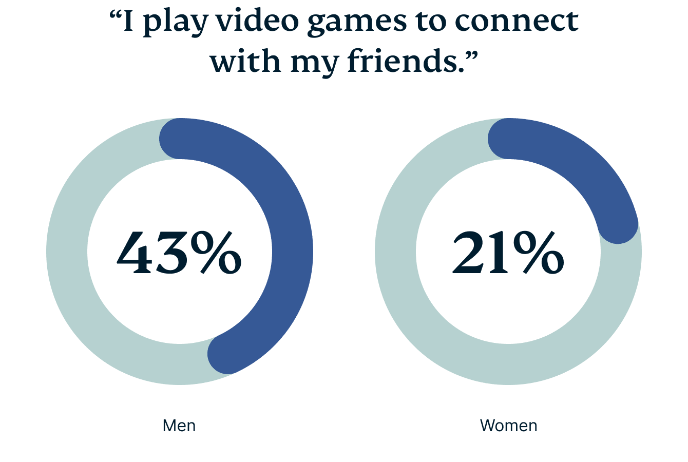 Video Games Survey Graphic 2