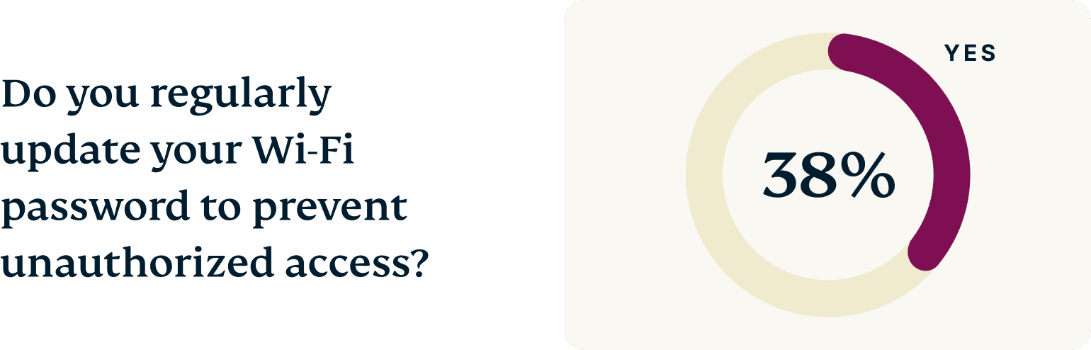 US Wifi Names Graph 2 Chart 2@2x