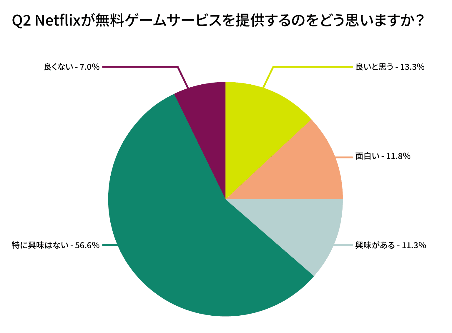 Netflixが無料ゲームサービスを提供するのをどう思いますか?