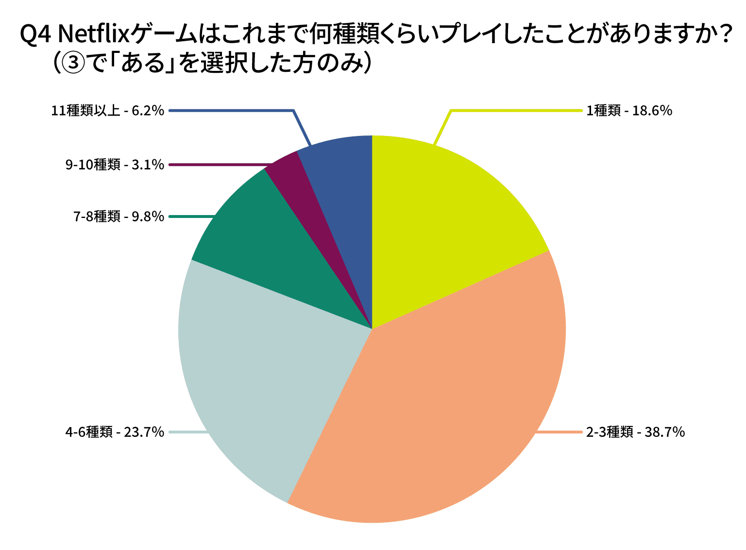 Netflixゲームはこれまで何種類くらいプレイしたことがありますか?