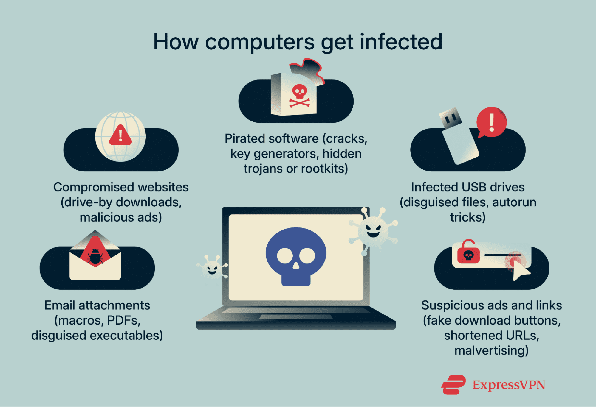 Graphic showing how computers get infected with viruses.