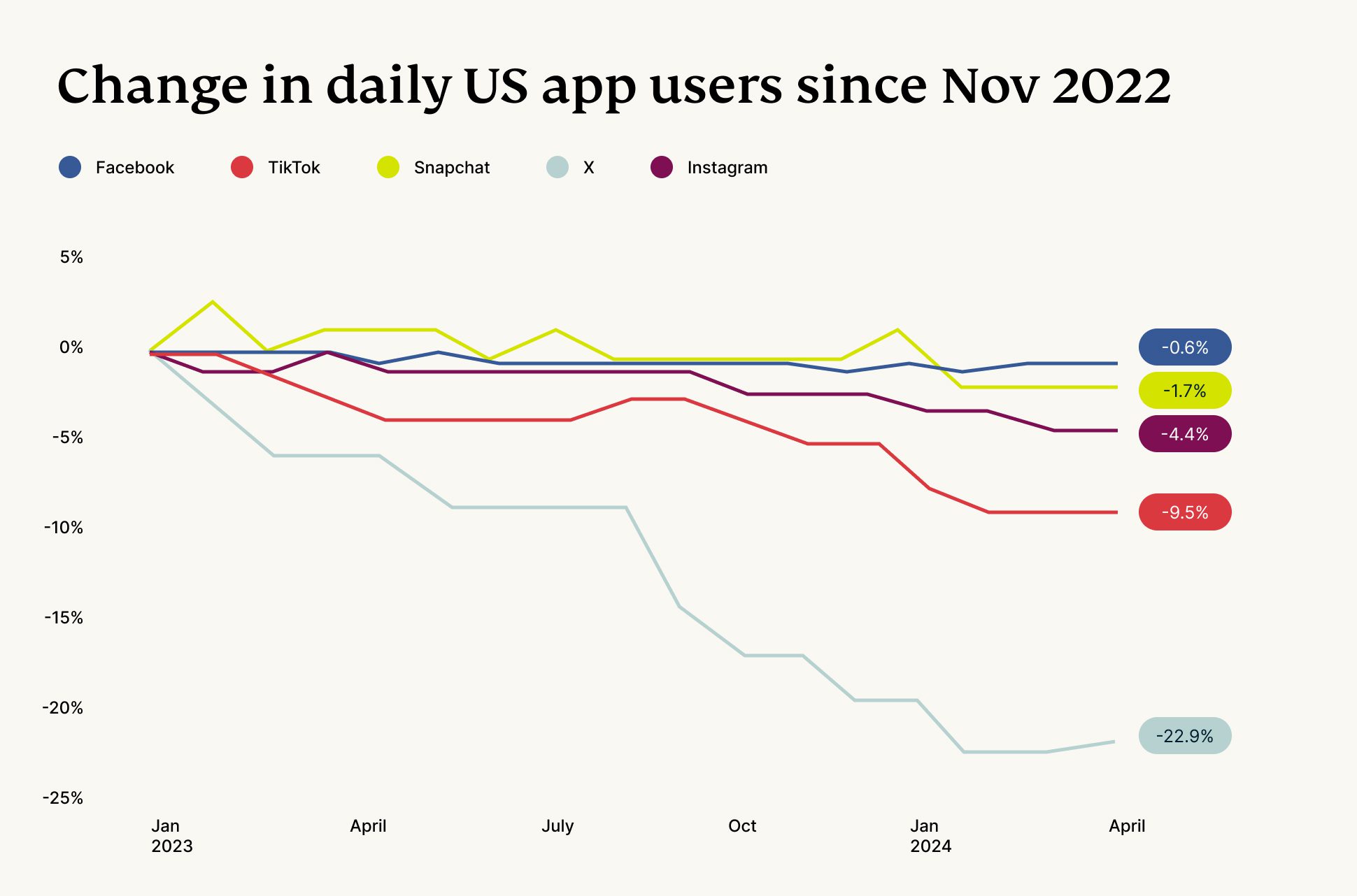 Are people still using X - Line Chart