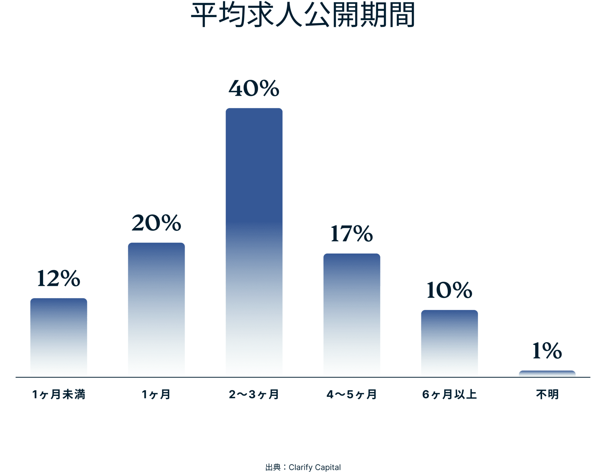 Average Duration Job Openings Available Public 1 2