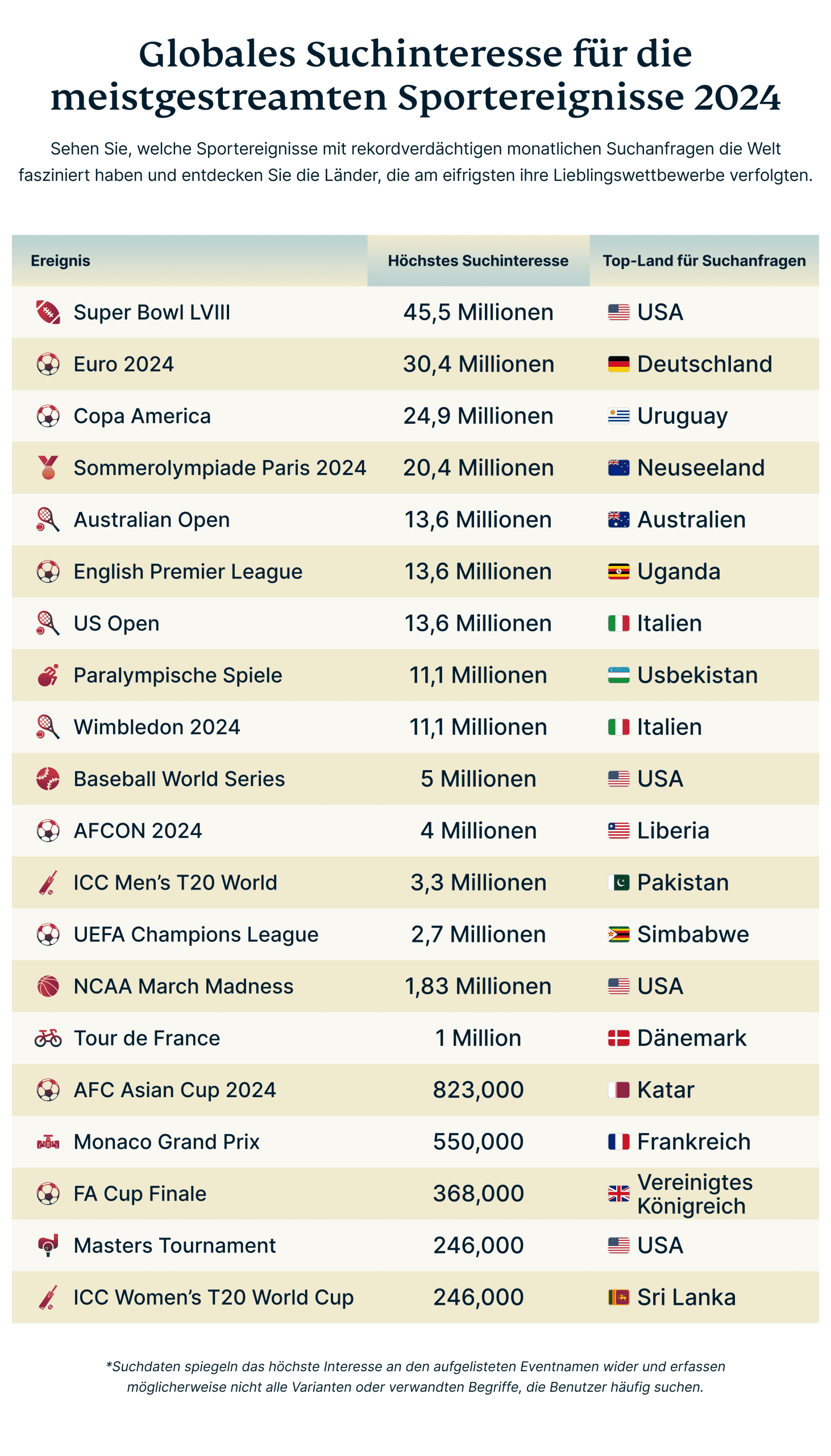 Weltweites Suchinteresse Meistgestreamte Sportevents 2024 Scaled