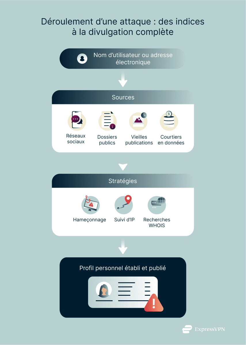 Illustration How Doxxing Happens From Small Clues To Full Exposure. 1 1