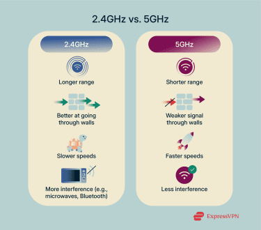 A comparison of 2.4GHz and 5GHz Wi-Fi