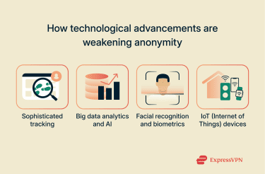 How technology is weakening anonymity.