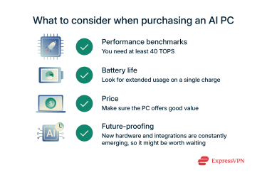Infographic showing what to consider when purchasing an AI PC.