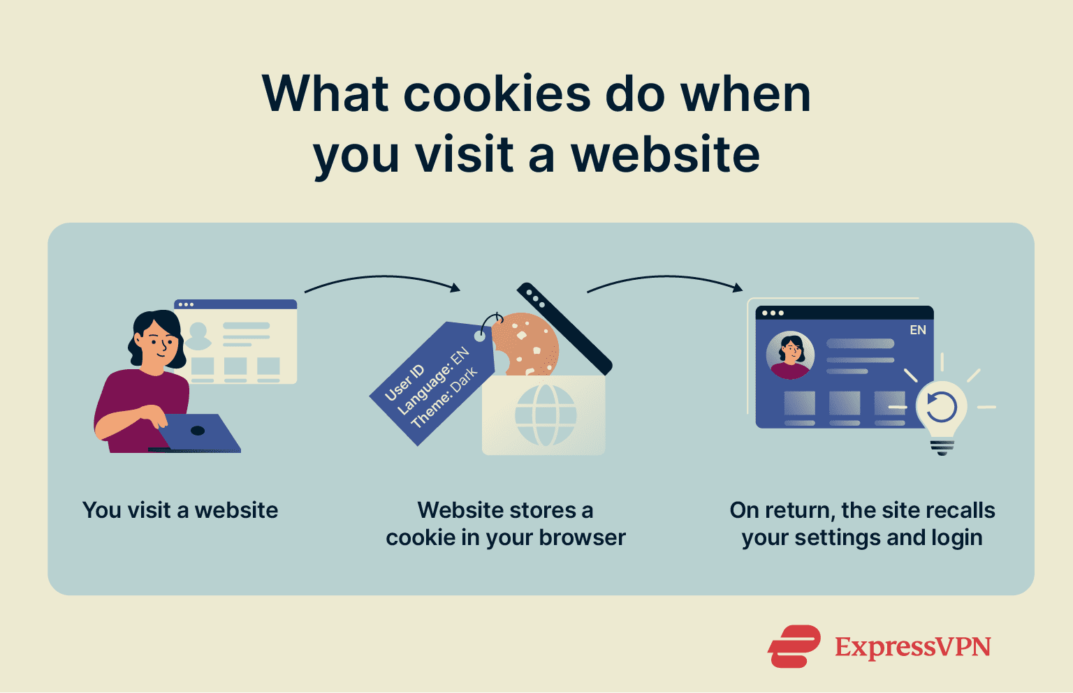 How cookies are sent to your browser and used to remember you when you return to a website.