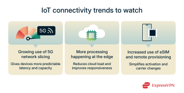 Infographic showing IoT connectivity trends.