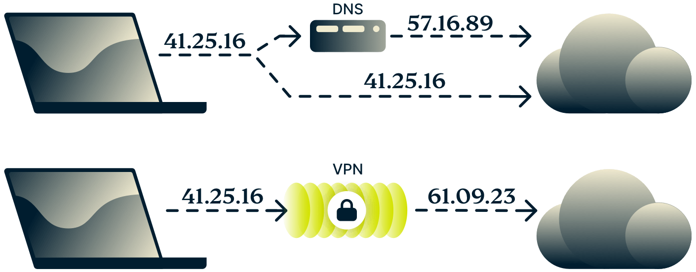 Diagramme montrant la différence entre le DNS et un VPN.