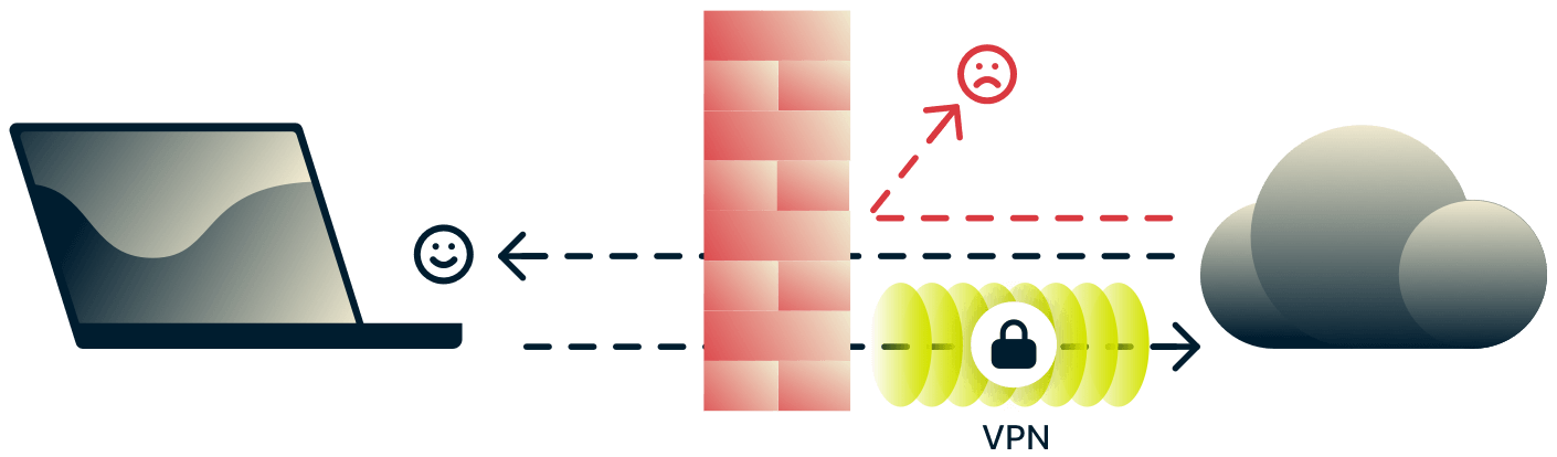 VPN et pare-feu protégeant le dispositif contre le trafic internet entrant dangereux, et sécurisant et protégeant le trafic sortant.