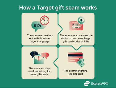 A brief explanation on how a Target gift card scam functions.