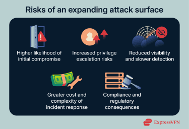 A list of risks that come with an increasing attack surface