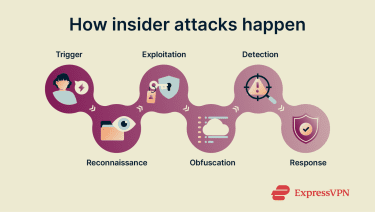 A step-by-step breakdown of how insider attacks occur.