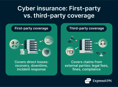 How first-party and third-party cyber insurance cover different losses.